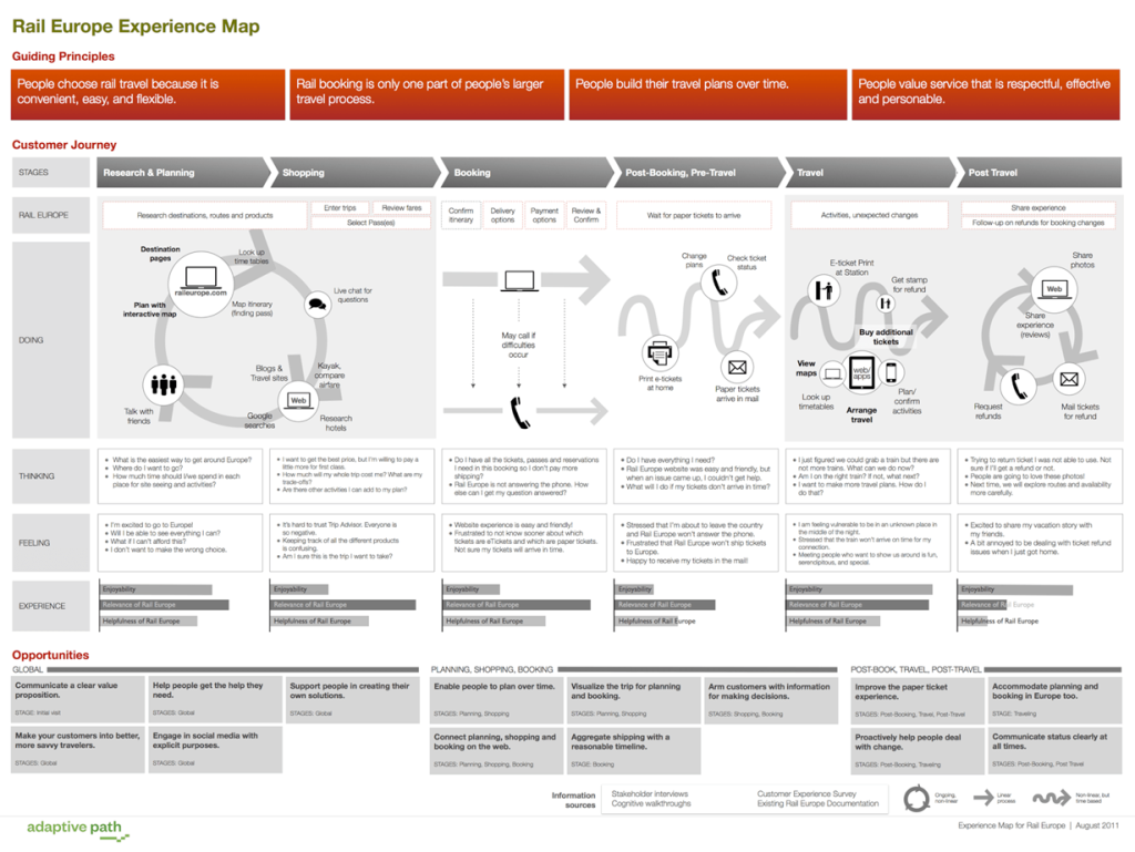 Mapeo de viajes de cliente - Adaptive Path - Experiencia del pasajero Rail Europe